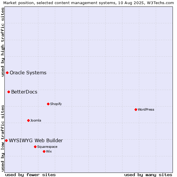 Market position of BetterDocs vs. Oracle Systems vs. WYSIWYG Web Builder