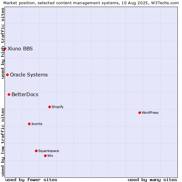 Market position of BetterDocs vs. Oracle Systems vs. Xiuno BBS