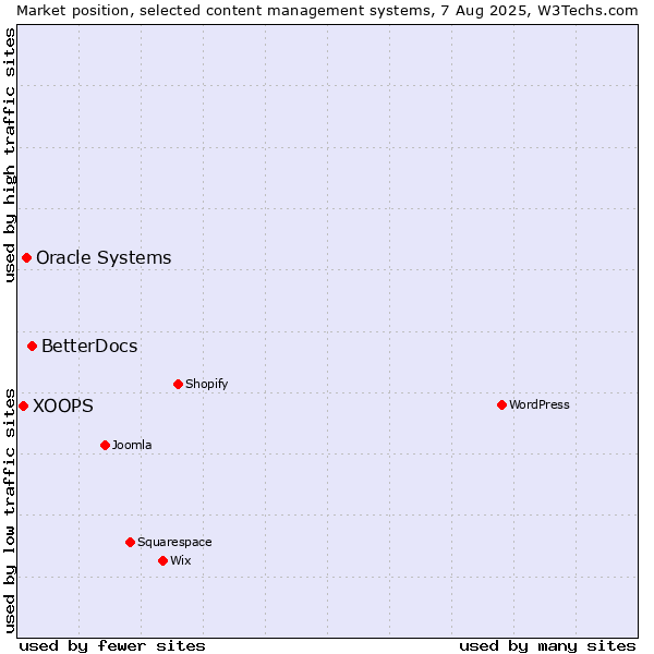 Market position of BetterDocs vs. Oracle Systems vs. XOOPS