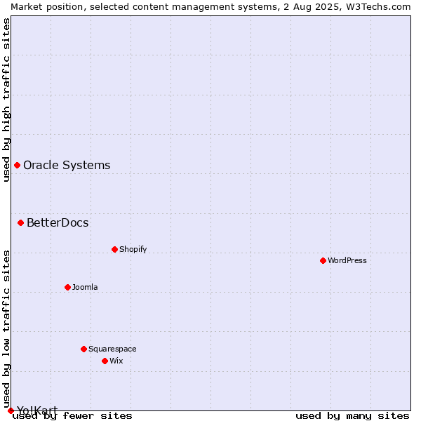 Market position of BetterDocs vs. Oracle Systems vs. Yo!Kart