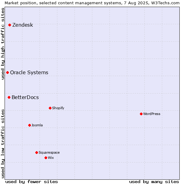 Market position of Zendesk vs. BetterDocs vs. Oracle Systems