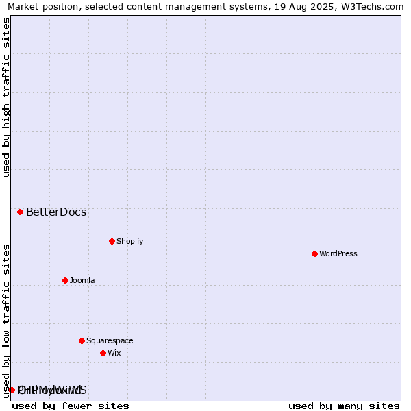 Market position of BetterDocs vs. OrthodoxWS vs. PHPMyWind