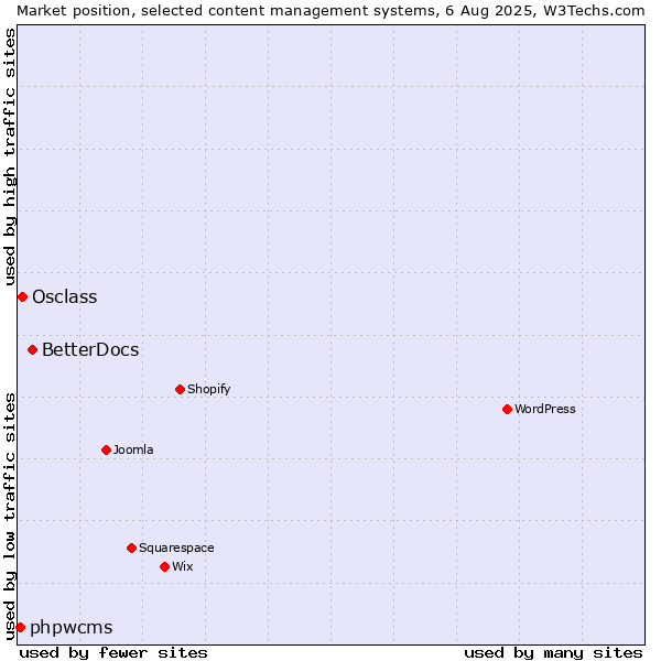 Market position of BetterDocs vs. Osclass vs. phpwcms