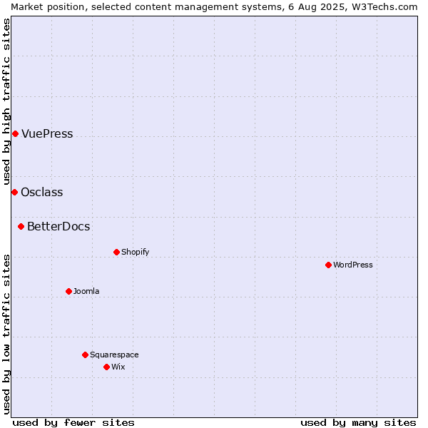 Market position of BetterDocs vs. VuePress vs. Osclass
