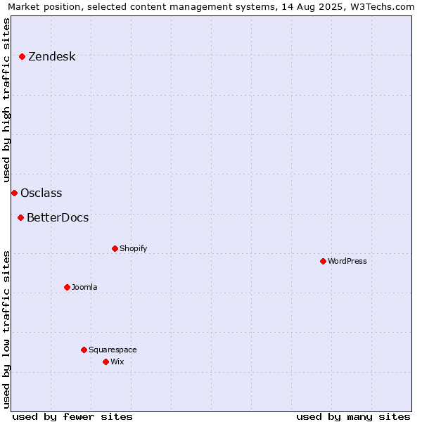 Market position of Zendesk vs. BetterDocs vs. Osclass