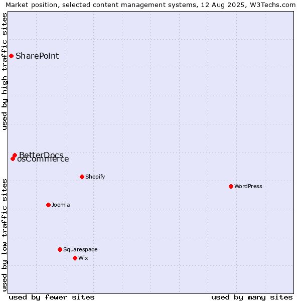Market position of BetterDocs vs. osCommerce vs. SharePoint