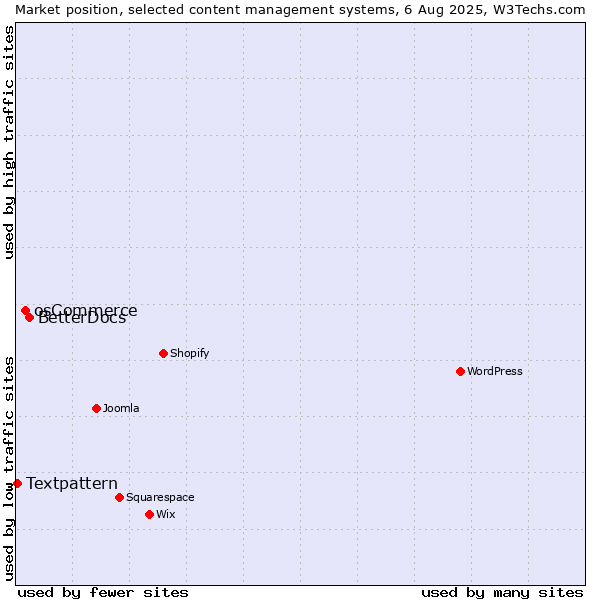 Market position of BetterDocs vs. osCommerce vs. Textpattern
