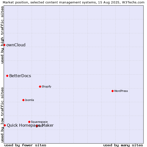 Market position of BetterDocs vs. Quick Homepage Maker vs. ownCloud
