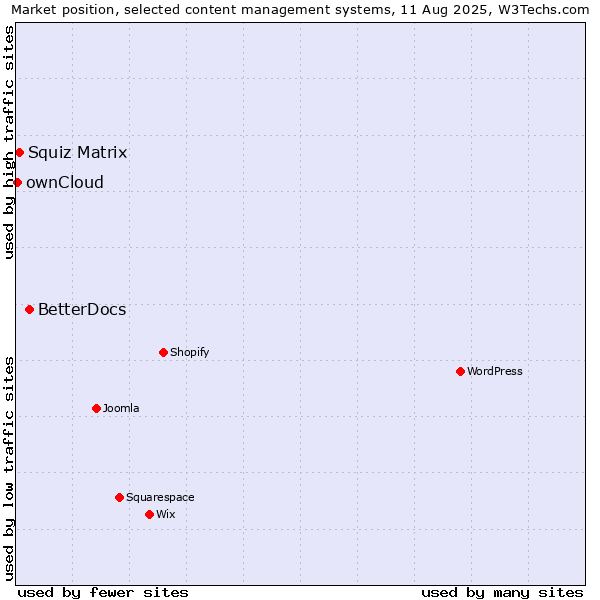 Market position of BetterDocs vs. Squiz Matrix vs. ownCloud