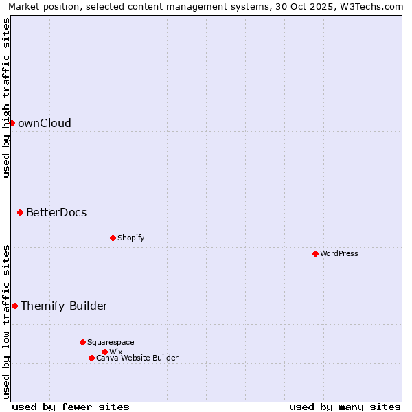 Market position of BetterDocs vs. Themify Builder vs. ownCloud
