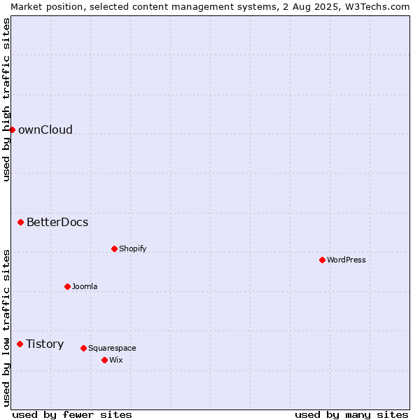 Market position of BetterDocs vs. Tistory vs. ownCloud
