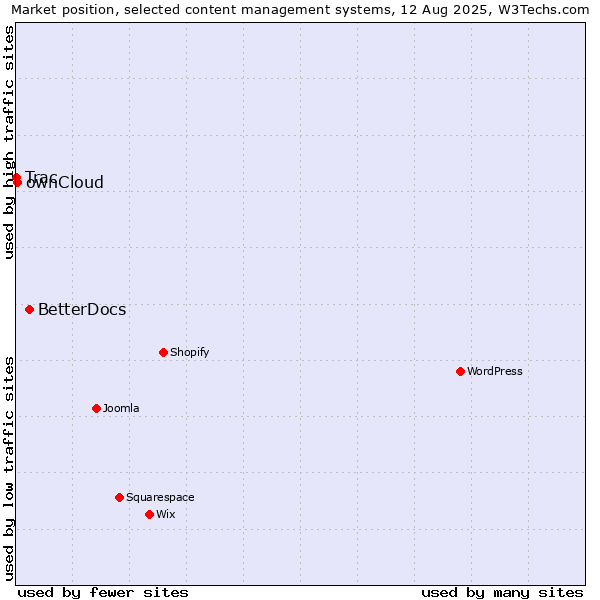 Market position of BetterDocs vs. ownCloud vs. Trac