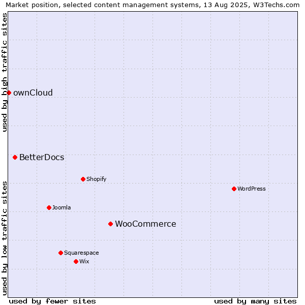 Market position of WooCommerce vs. BetterDocs vs. ownCloud