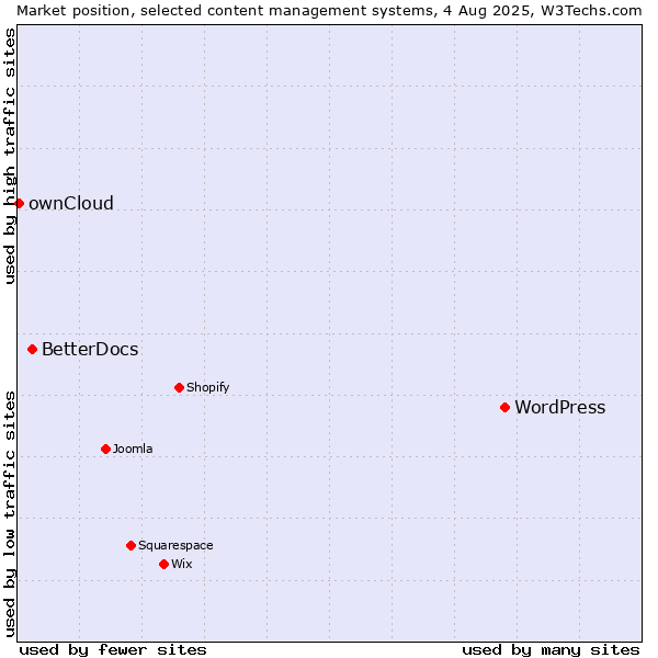 Market position of WordPress vs. BetterDocs vs. ownCloud