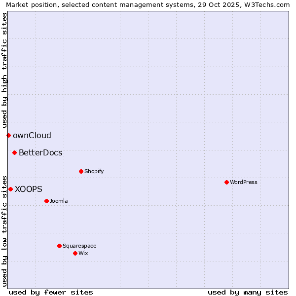 Market position of BetterDocs vs. XOOPS vs. ownCloud