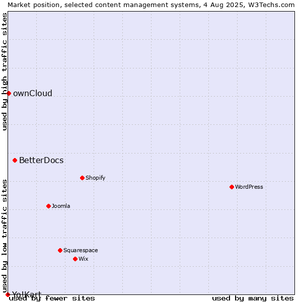 Market position of BetterDocs vs. ownCloud vs. Yo!Kart