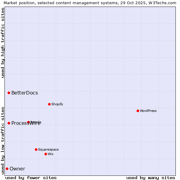 Market position of ProcessWire vs. BetterDocs vs. Owner