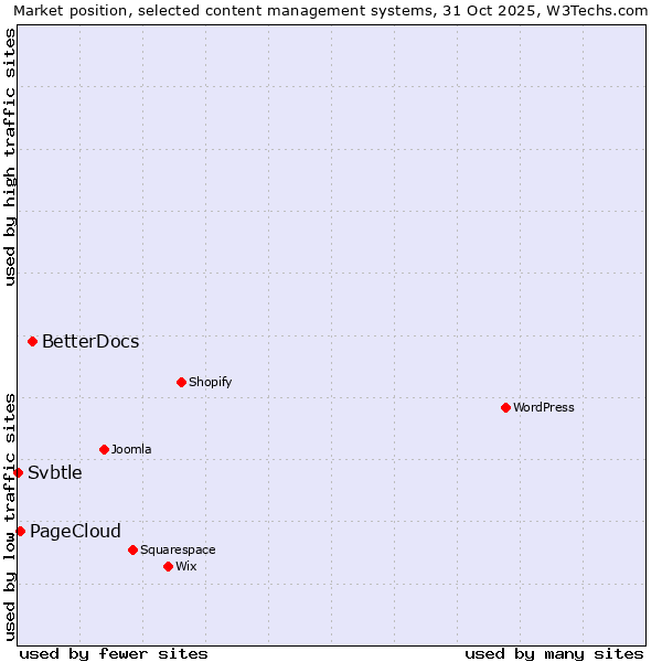 Market position of BetterDocs vs. PageCloud vs. Svbtle
