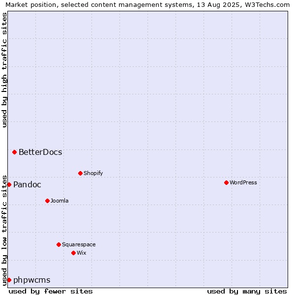 Market position of BetterDocs vs. Pandoc vs. phpwcms