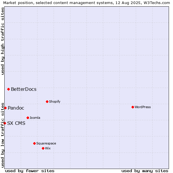 Market position of BetterDocs vs. Pandoc vs. SX CMS