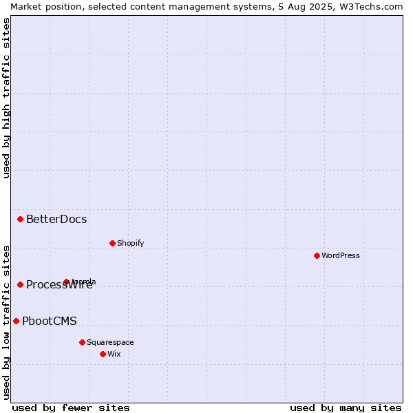 Market position of ProcessWire vs. BetterDocs vs. PbootCMS