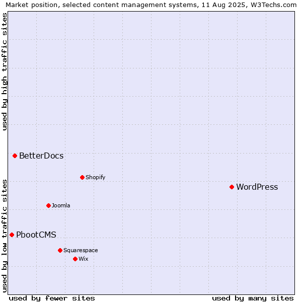 Market position of WordPress vs. BetterDocs vs. PbootCMS