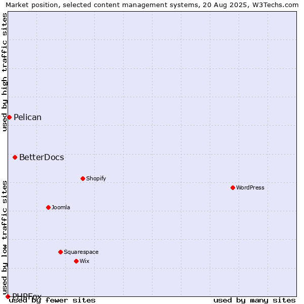 Market position of BetterDocs vs. Pelican vs. PHPFox