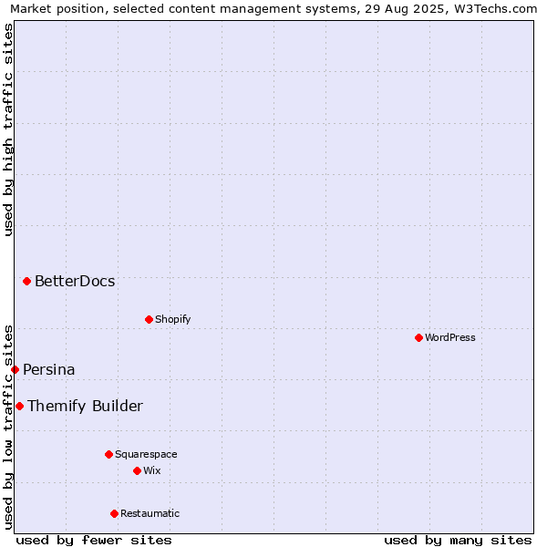 Market position of BetterDocs vs. Themify Builder vs. Persina