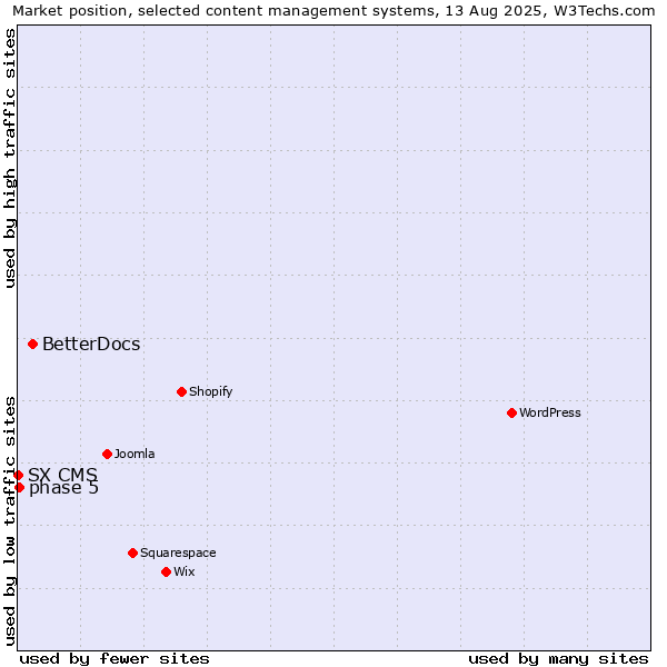 Market position of BetterDocs vs. phase 5 vs. SX CMS