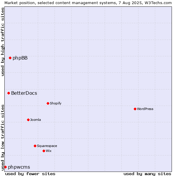 Market position of phpBB vs. BetterDocs vs. phpwcms