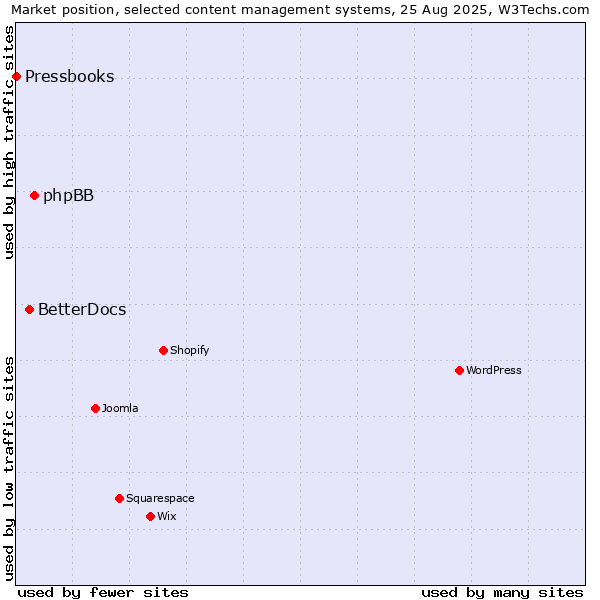Market position of phpBB vs. BetterDocs vs. Pressbooks
