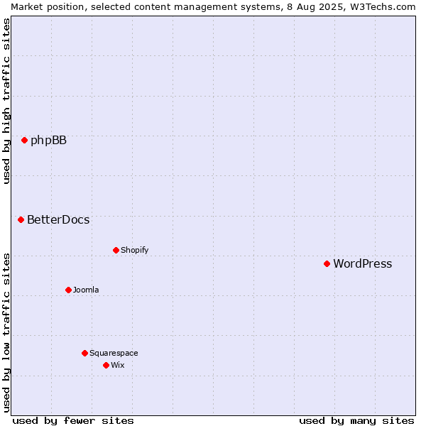 Market position of WordPress vs. phpBB vs. BetterDocs