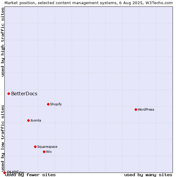 Market position of BetterDocs vs. PHPFox