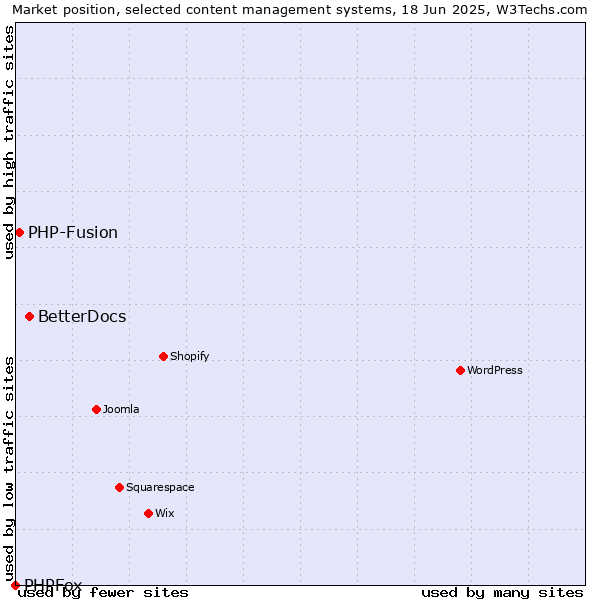 Market position of BetterDocs vs. PHP-Fusion vs. PHPFox