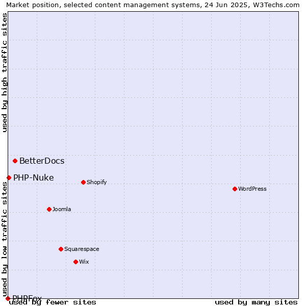 Market position of BetterDocs vs. PHP-Nuke vs. PHPFox