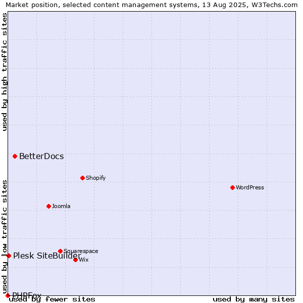 Market position of BetterDocs vs. Plesk SiteBuilder vs. PHPFox