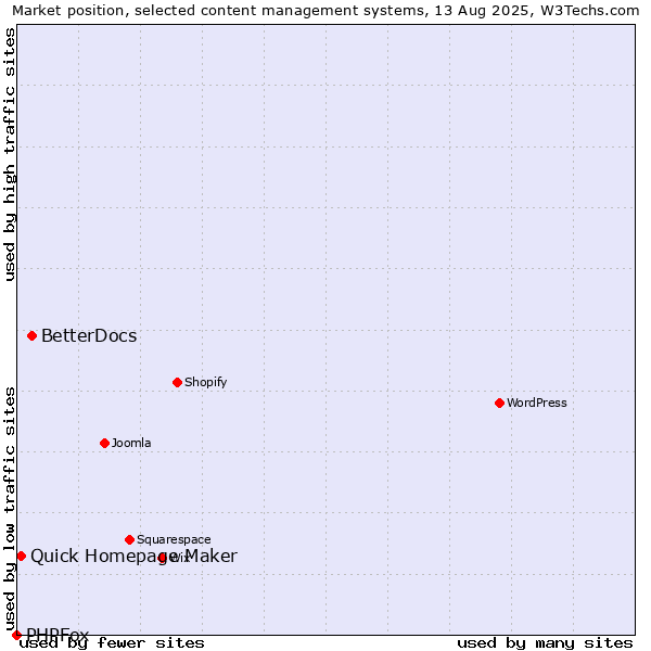 Market position of BetterDocs vs. Quick Homepage Maker vs. PHPFox