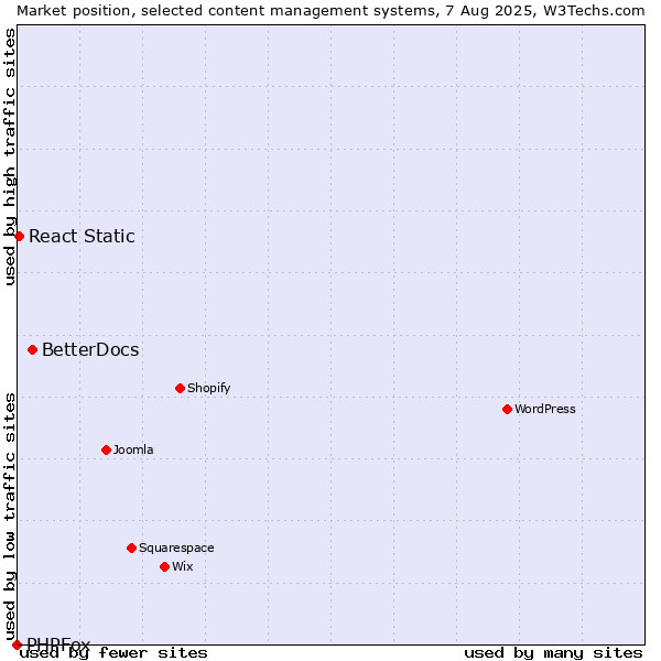 Market position of BetterDocs vs. React Static vs. PHPFox