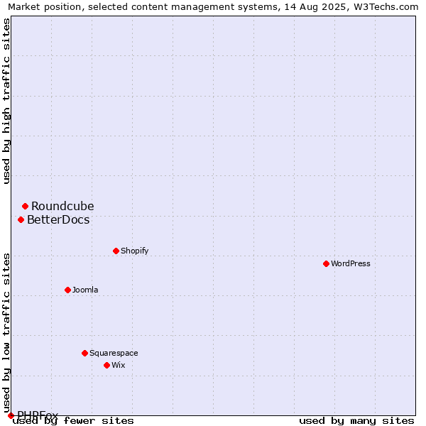 Market position of Roundcube vs. BetterDocs vs. PHPFox