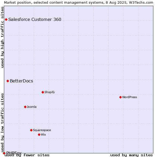Market position of BetterDocs vs. Salesforce Customer 360 vs. PHPFox