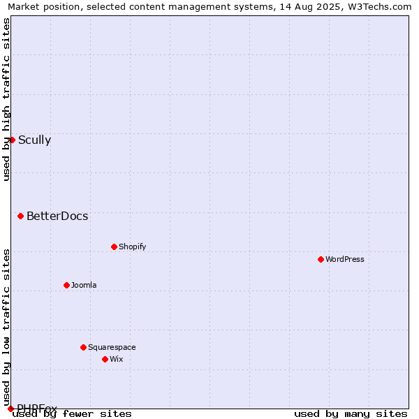 Market position of BetterDocs vs. Scully vs. PHPFox