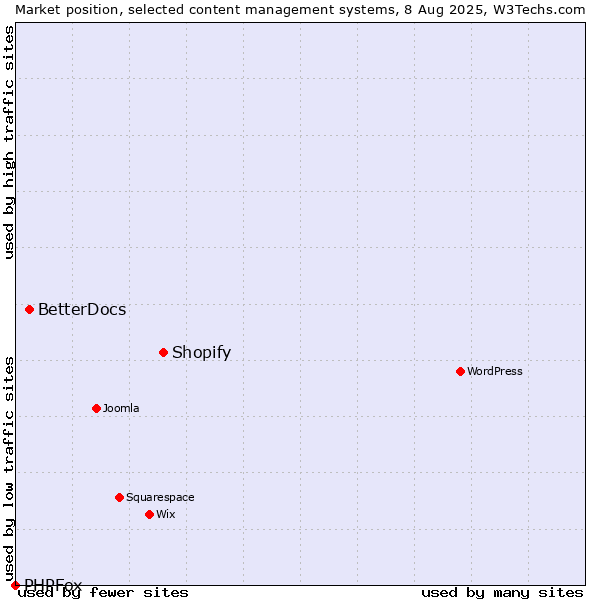 Market position of Shopify vs. BetterDocs vs. PHPFox