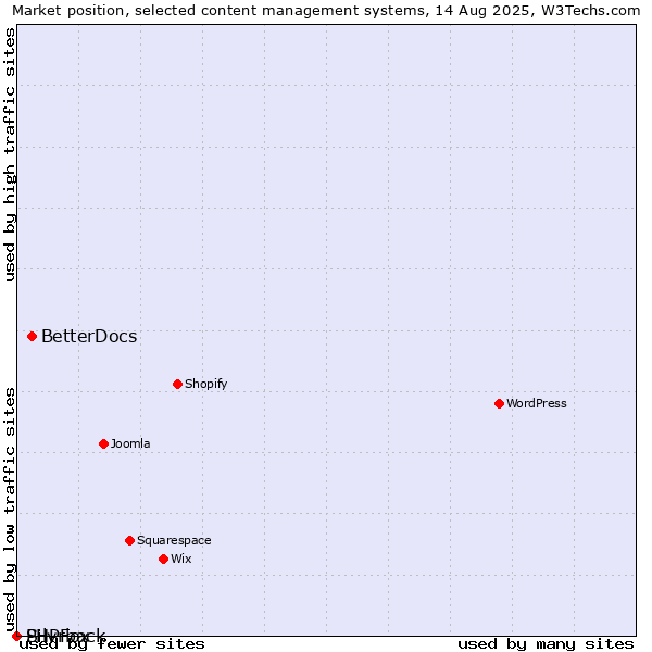 Market position of BetterDocs vs. Silvrback vs. PHPFox