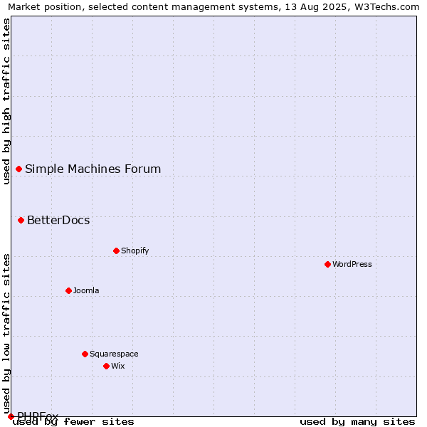 Market position of BetterDocs vs. Simple Machines Forum vs. PHPFox