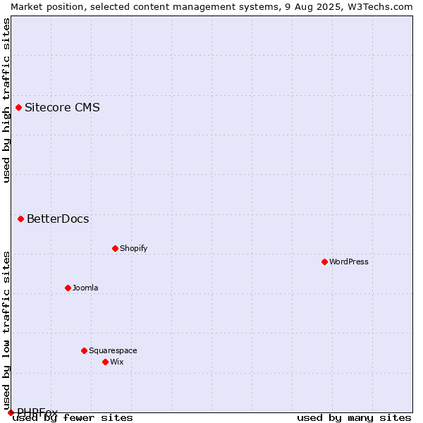 Market position of BetterDocs vs. Sitecore CMS vs. PHPFox