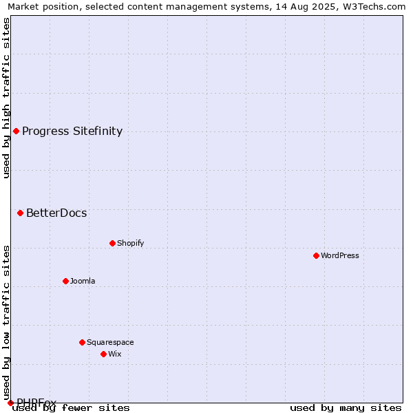 Market position of BetterDocs vs. Progress Sitefinity vs. PHPFox