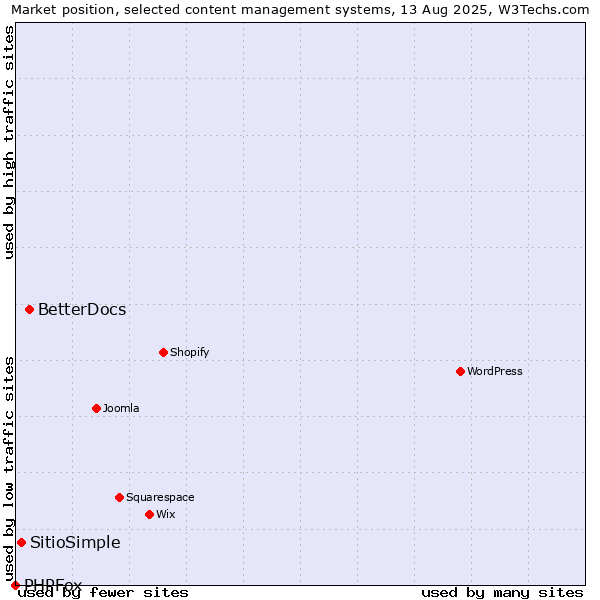 Market position of BetterDocs vs. SitioSimple vs. PHPFox