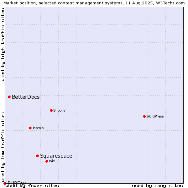 Market position of Squarespace vs. BetterDocs vs. PHPFox