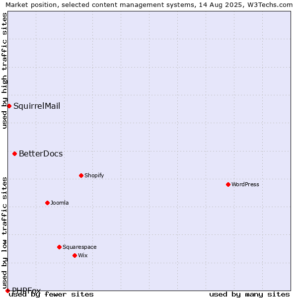 Market position of BetterDocs vs. SquirrelMail vs. PHPFox