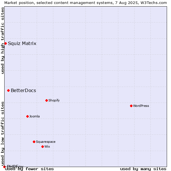 Market position of BetterDocs vs. Squiz Matrix vs. PHPFox